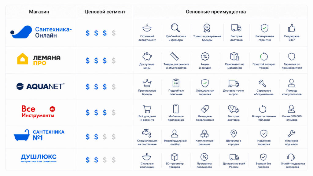 Сравнение популярных магазинов раковин Сравнение популярных магазинов раковин
